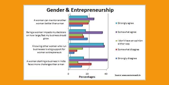 Gender and entrepreneurship in India