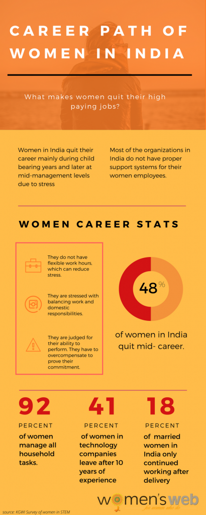 Career Path of Women in India