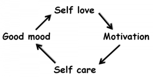 self love cycle