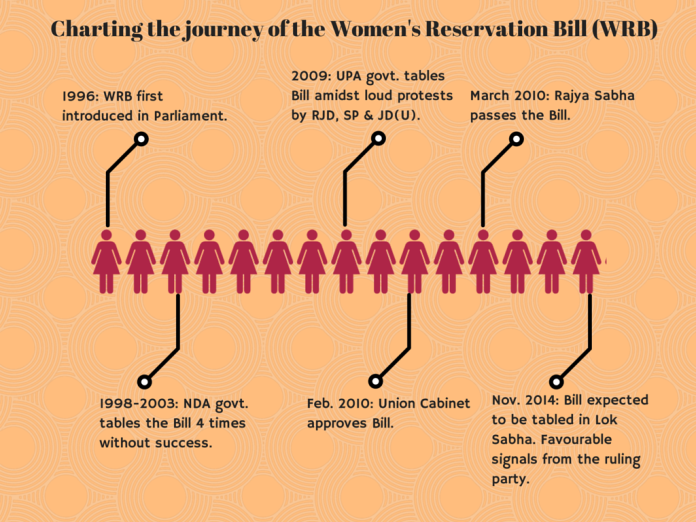 Womens Reservation Bill Timeline
