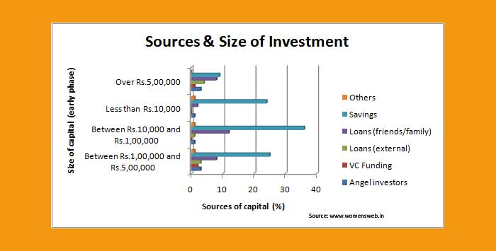 Women Entrepreneurs in India investment