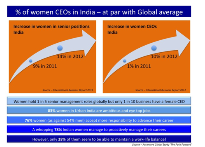 Percentage of women CEOs in India