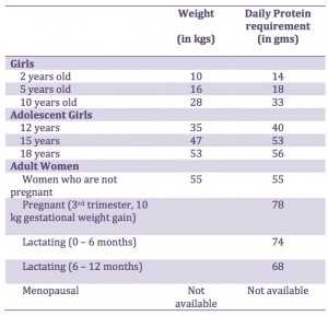 Protein table