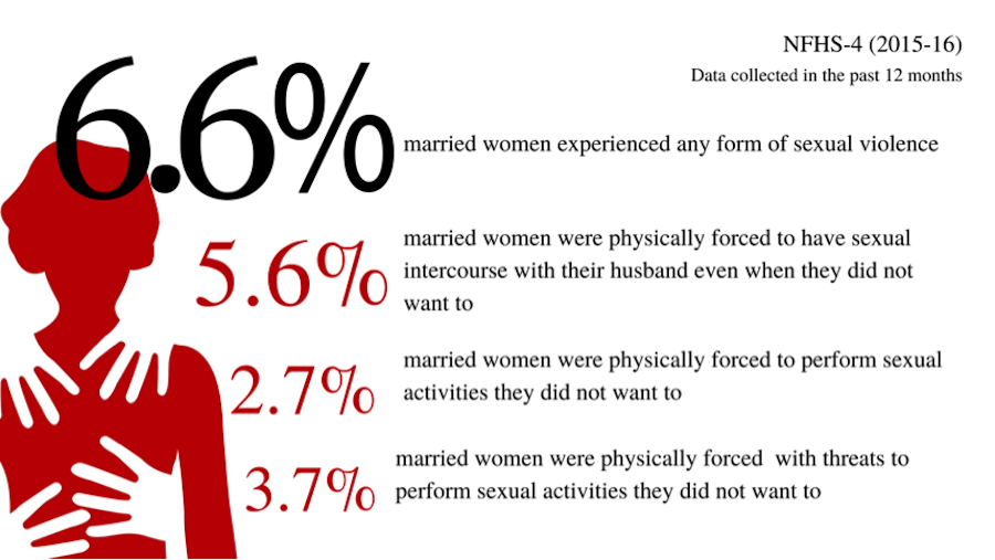 marital rape statistics in india
